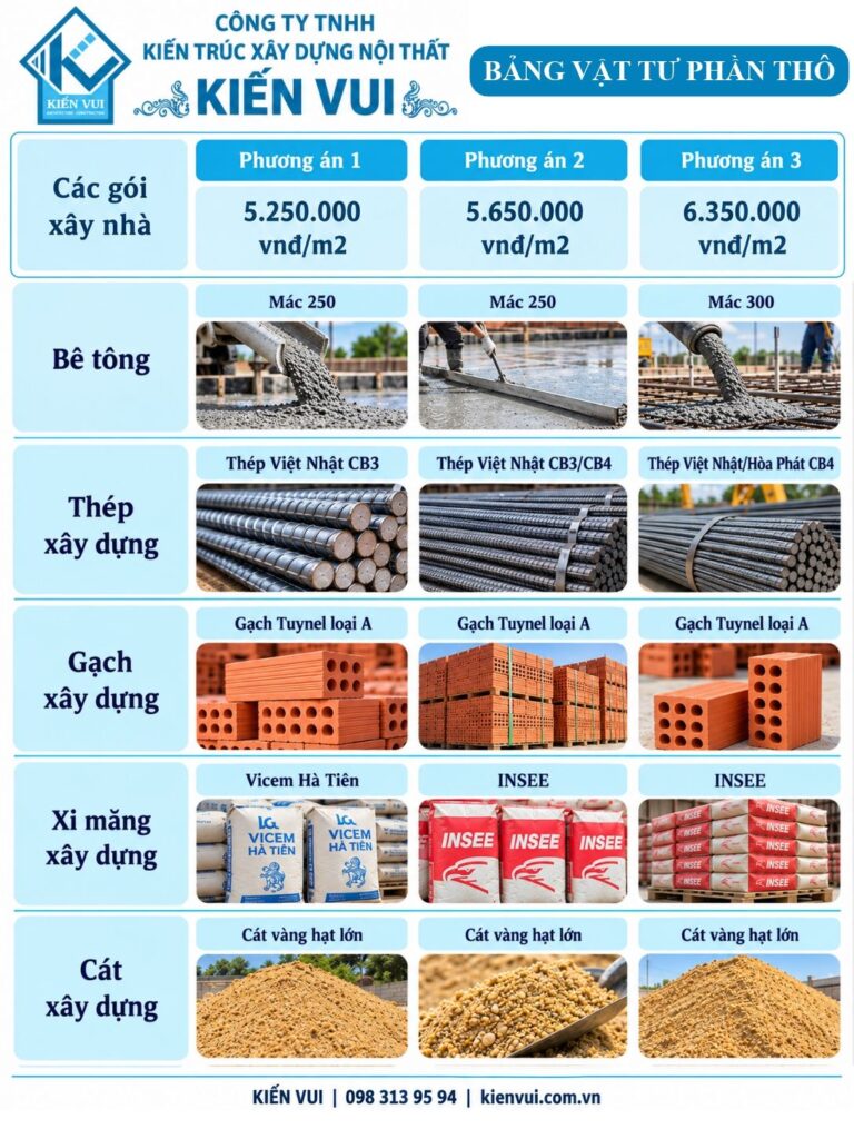 Bảng vật tư phần thô Kiến Vui gồm bê tông, thép, gạch, xi măng và cát xây dựng theo ba phương án.