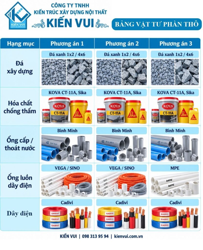 Bảng vật tư phần thô Kiến Vui gồm đá xây dựng, hóa chất chống thấm, ống cấp thoát nước và dây điện.